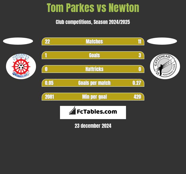 Tom Parkes vs Newton h2h player stats