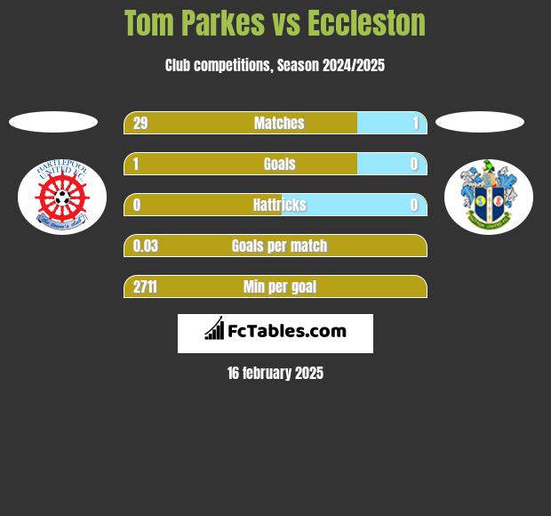 Tom Parkes vs Eccleston h2h player stats