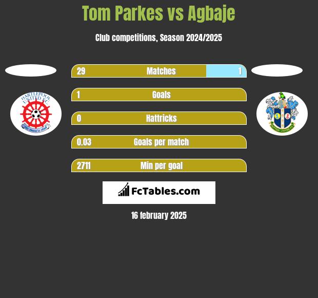 Tom Parkes vs Agbaje h2h player stats