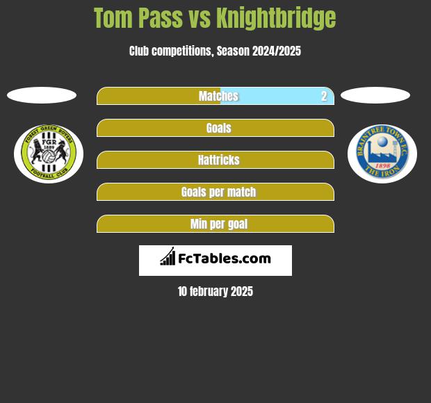 Tom Pass vs Knightbridge h2h player stats