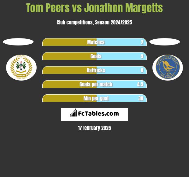 Tom Peers vs Jonathon Margetts h2h player stats