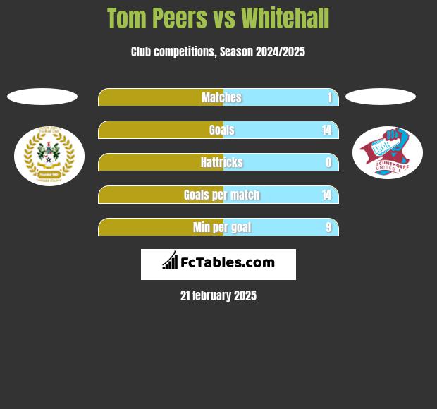 Tom Peers vs Whitehall h2h player stats