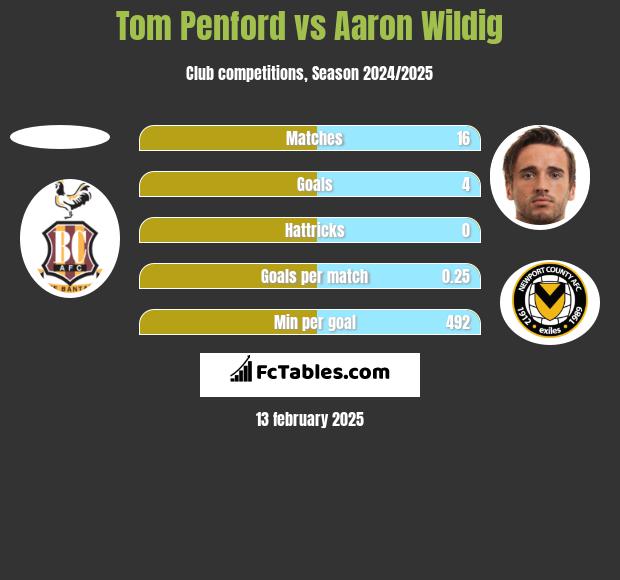 Tom Penford vs Aaron Wildig h2h player stats