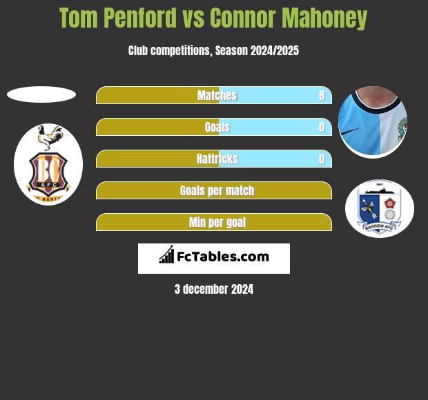 Tom Penford vs Connor Mahoney h2h player stats