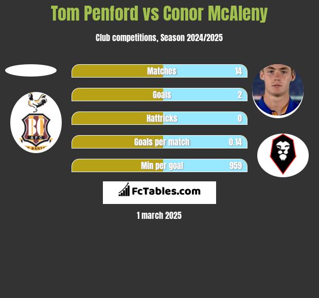 Tom Penford vs Conor McAleny h2h player stats