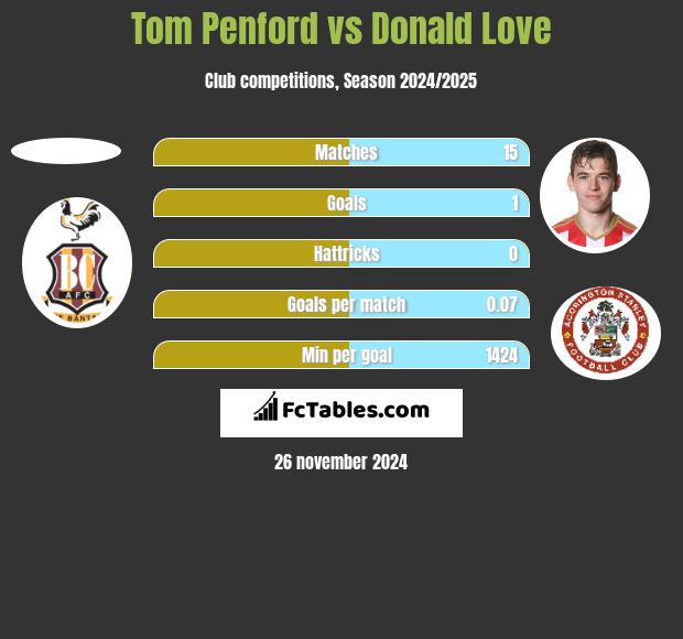 Tom Penford vs Donald Love h2h player stats