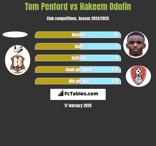 Tom Penford vs Hakeem Odofin h2h player stats