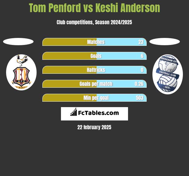 Tom Penford vs Keshi Anderson h2h player stats