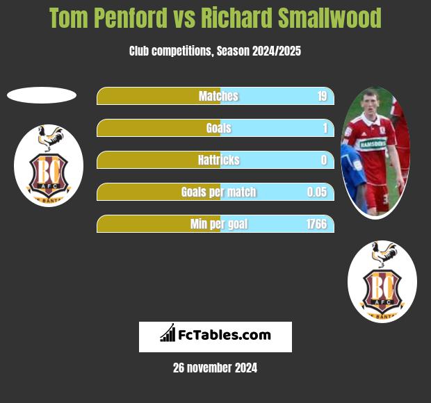 Tom Penford vs Richard Smallwood h2h player stats