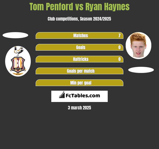 Tom Penford vs Ryan Haynes h2h player stats