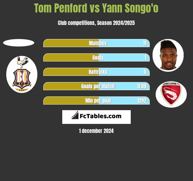 Tom Penford vs Yann Songo'o h2h player stats