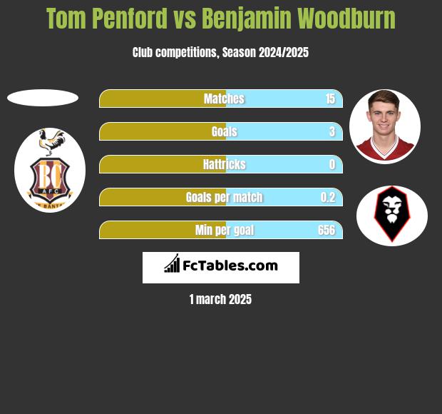 Tom Penford vs Benjamin Woodburn h2h player stats