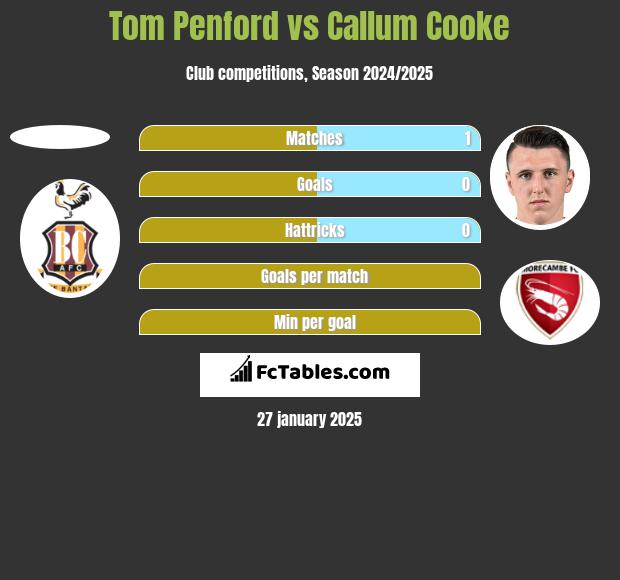 Tom Penford vs Callum Cooke h2h player stats