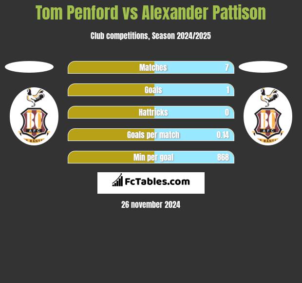 Tom Penford vs Alexander Pattison h2h player stats