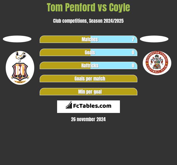 Tom Penford vs Coyle h2h player stats