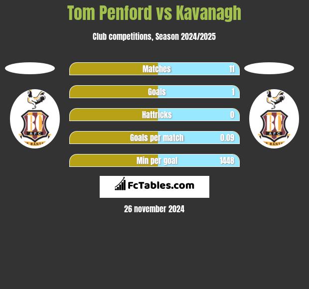 Tom Penford vs Kavanagh h2h player stats