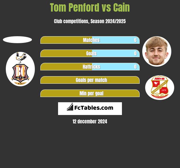 Tom Penford vs Cain h2h player stats