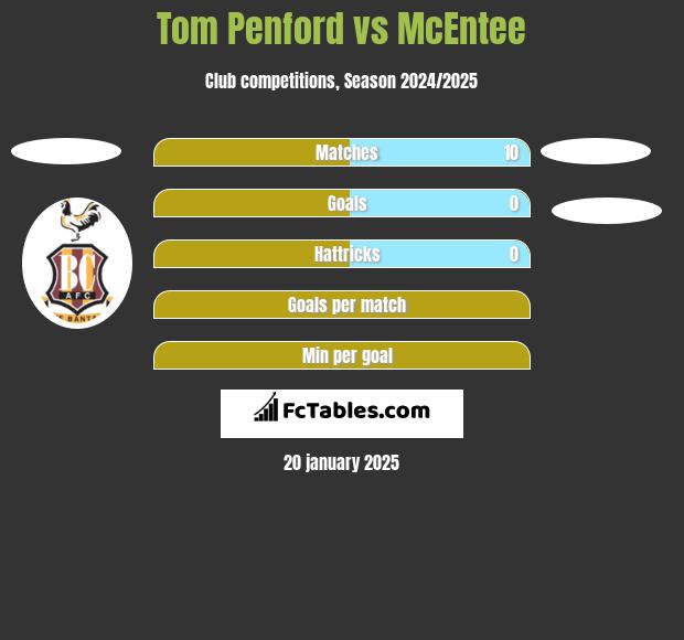 Tom Penford vs McEntee h2h player stats