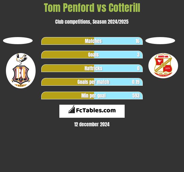 Tom Penford vs Cotterill h2h player stats