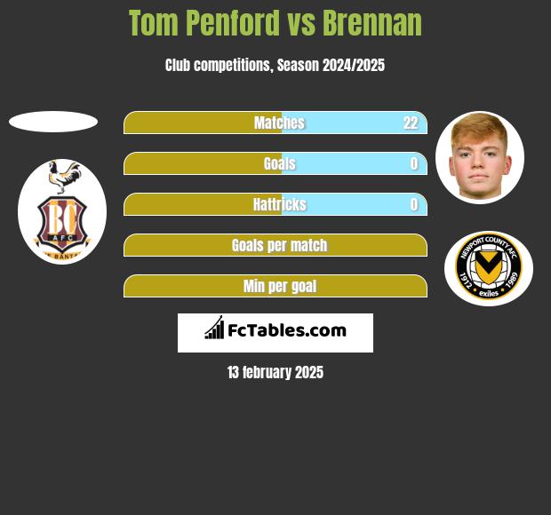 Tom Penford vs Brennan h2h player stats