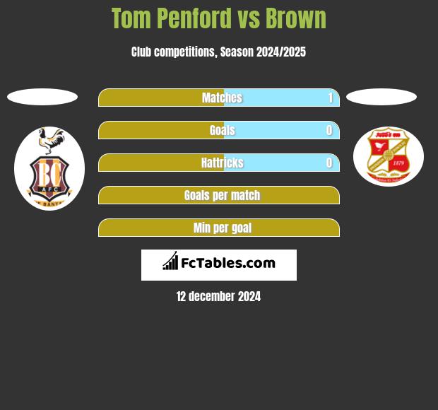 Tom Penford vs Brown h2h player stats