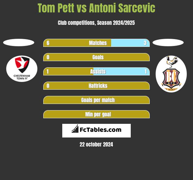 Tom Pett vs Antoni Sarcevic h2h player stats