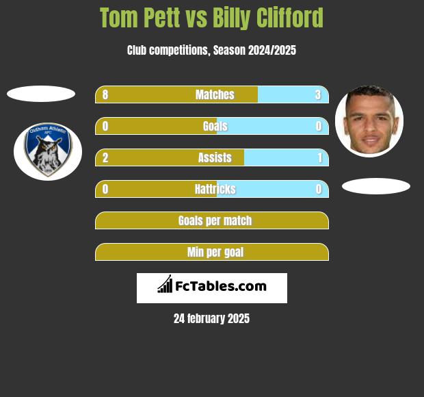 Tom Pett vs Billy Clifford h2h player stats