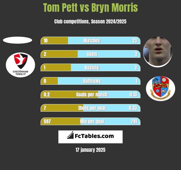 Tom Pett vs Bryn Morris h2h player stats