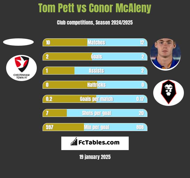 Tom Pett vs Conor McAleny h2h player stats