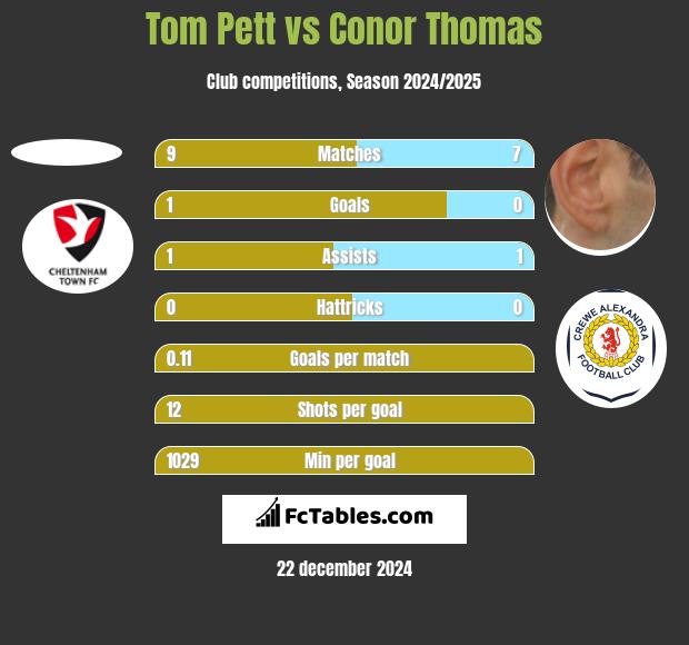 Tom Pett vs Conor Thomas h2h player stats