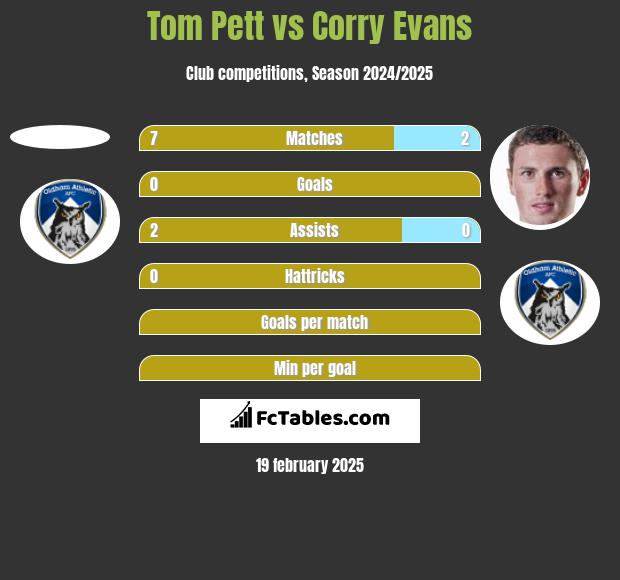 Tom Pett vs Corry Evans h2h player stats