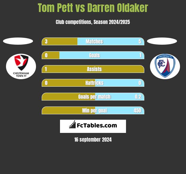 Tom Pett vs Darren Oldaker h2h player stats