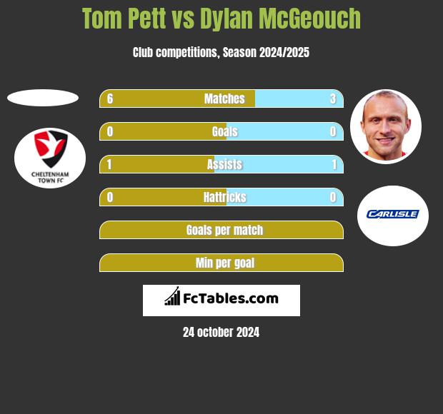 Tom Pett vs Dylan McGeouch h2h player stats