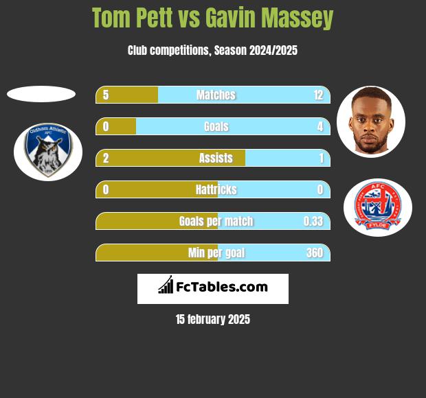 Tom Pett vs Gavin Massey h2h player stats