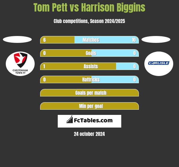 Tom Pett vs Harrison Biggins h2h player stats