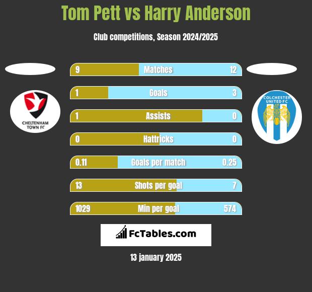 Tom Pett vs Harry Anderson h2h player stats