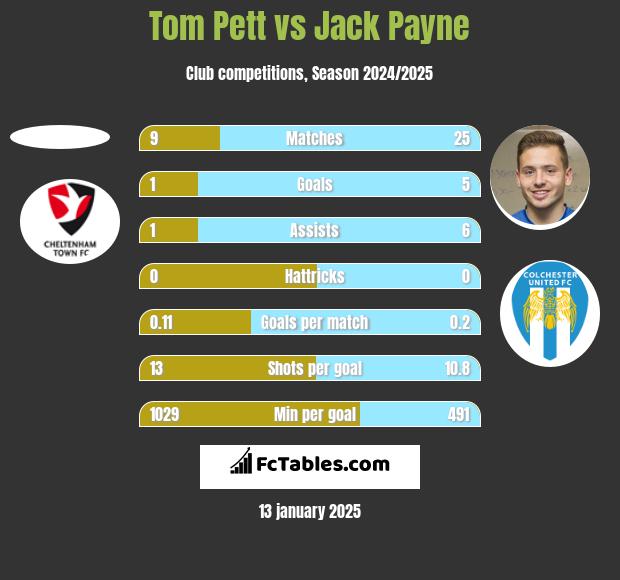 Tom Pett vs Jack Payne h2h player stats