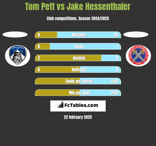 Tom Pett vs Jake Hessenthaler h2h player stats