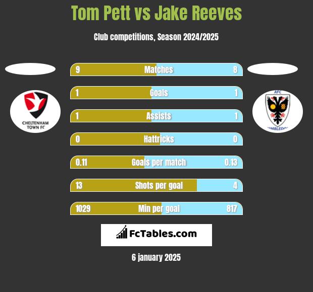 Tom Pett vs Jake Reeves h2h player stats