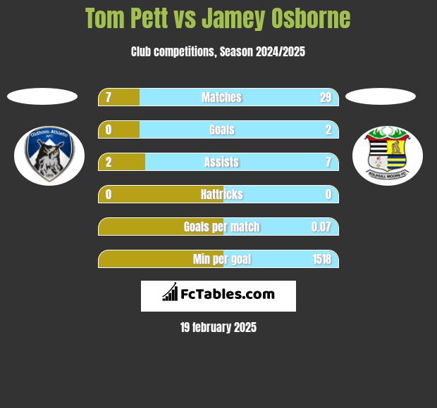 Tom Pett vs Jamey Osborne h2h player stats