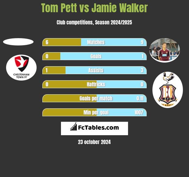 Tom Pett vs Jamie Walker h2h player stats