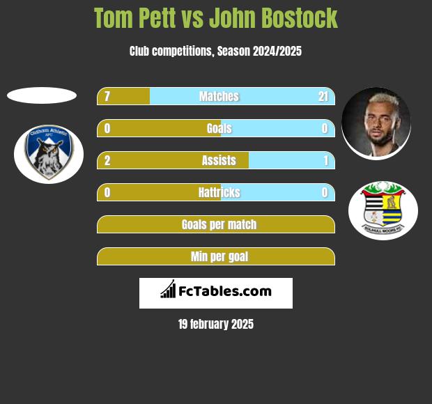 Tom Pett vs John Bostock h2h player stats