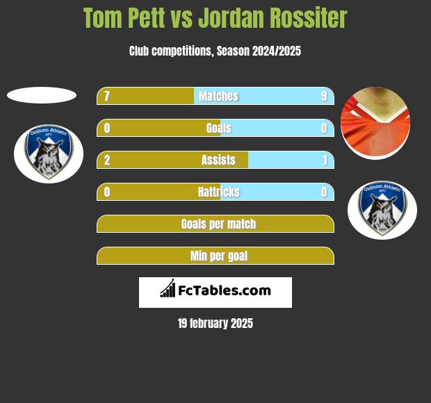 Tom Pett vs Jordan Rossiter h2h player stats