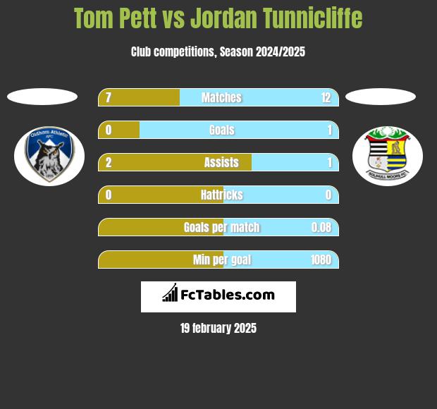 Tom Pett vs Jordan Tunnicliffe h2h player stats