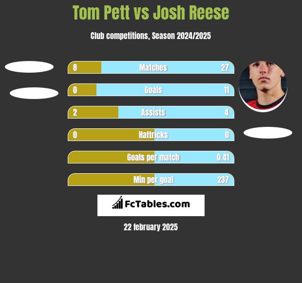 Tom Pett vs Josh Reese h2h player stats