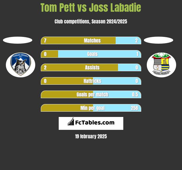 Tom Pett vs Joss Labadie h2h player stats