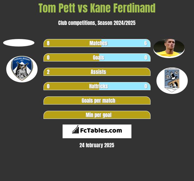 Tom Pett vs Kane Ferdinand h2h player stats