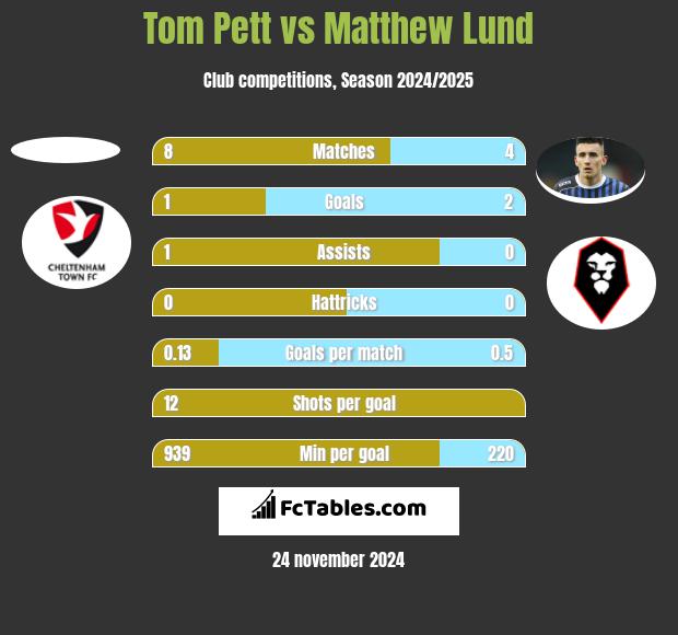 Tom Pett vs Matthew Lund h2h player stats