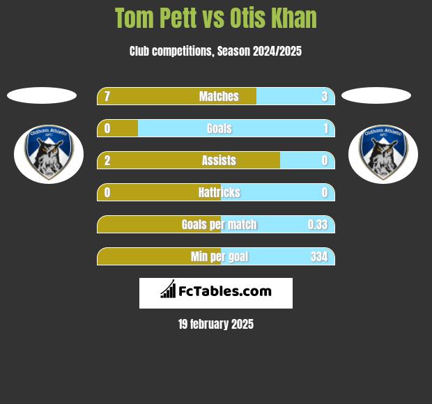 Tom Pett vs Otis Khan h2h player stats