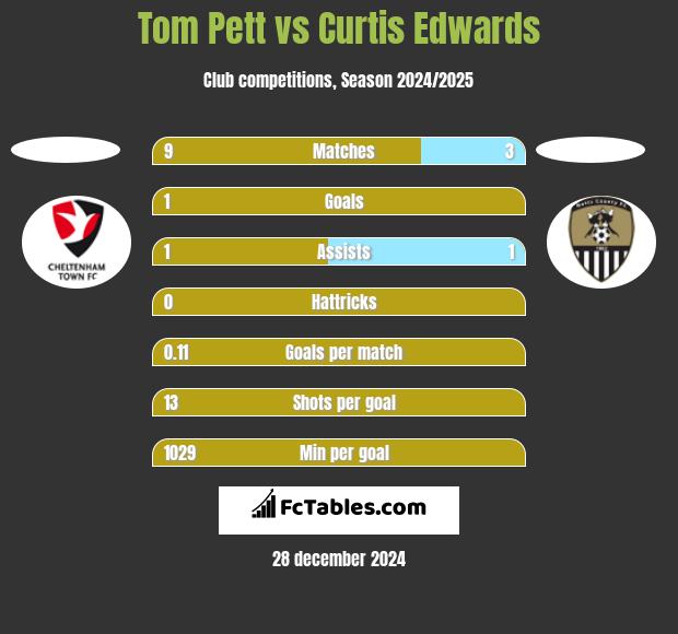 Tom Pett vs Curtis Edwards h2h player stats